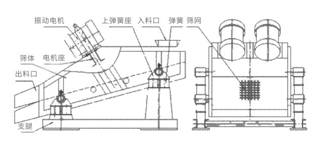 礦用振動篩主要由激振器、篩體、篩網(wǎng)、減振裝置及座架等組成