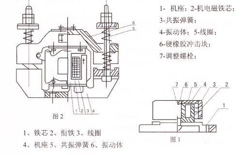 CZ電磁倉壁振動器結構主要：鐵芯，機座，線圈，共振彈簧，振動體，調整螺栓等。