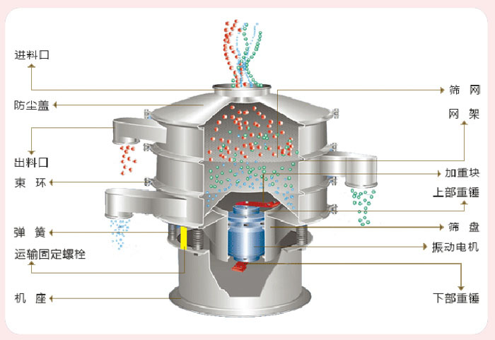 顆粒振動(dòng)篩技術(shù)參數(shù)與結(jié)構(gòu)：進(jìn)料口，防塵蓋，出料口，束環(huán)，彈簧，運(yùn)輸固定螺栓，機(jī)座，篩網(wǎng)，網(wǎng)架，加重塊，上部重錘，篩盤，振動(dòng)電機(jī)，下部重錘。