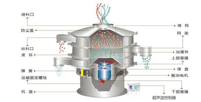 超聲波振動(dòng)篩有進(jìn)料口，篩網(wǎng)，防塵蓋，網(wǎng)架，出料口束環(huán)，加重塊，彈簧，機(jī)座，振動(dòng)電機(jī)，下部重錘,超聲波控制器等部件。