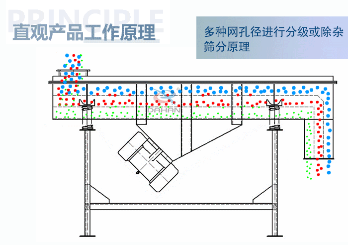 直觀方形振動篩工作原理：多種網(wǎng)孔徑進(jìn)行分級或除雜篩分原理。