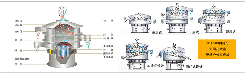 化工振動篩主要由：進料口，篩網(wǎng)，出料口，防塵蓋，網(wǎng)架，加重塊，上部重錘，篩盤，下部重錘，振動電機，彈簧，機座，運輸固定螺栓等部件組成。