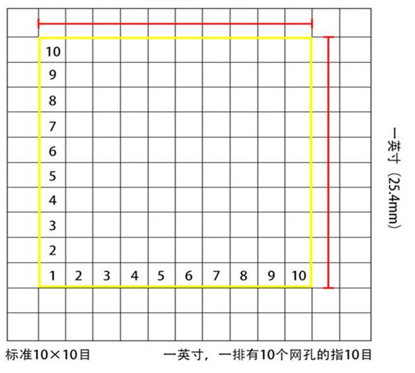 標(biāo)準(zhǔn)10*10目，一英寸(25.4mm)，一排有10個(gè)網(wǎng)孔的指10目